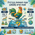 ברזיל מבססת את מעמדה כמעצמת עופות ב-2026