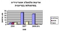 בריטניה: שיעור גבוה של סלמונלה אנטריטידיס בלהקות הטלה